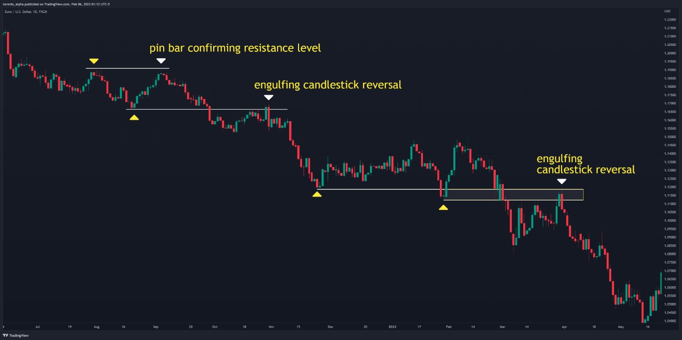 Support and Resistance Trades with Trend Support and Resistance Trades with Trend